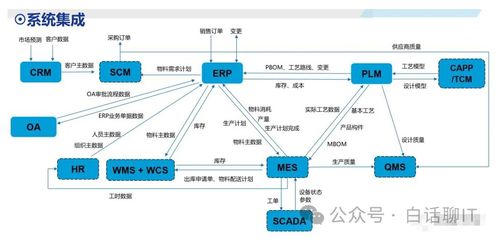 企業(yè)系統(tǒng)集成架構(gòu) ERP、CRM、MRP、PLM的關(guān)系與集成